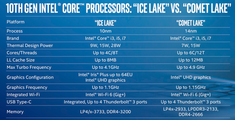 Intel’s chart outlining the chief differences between the two flavors of 10th gen.